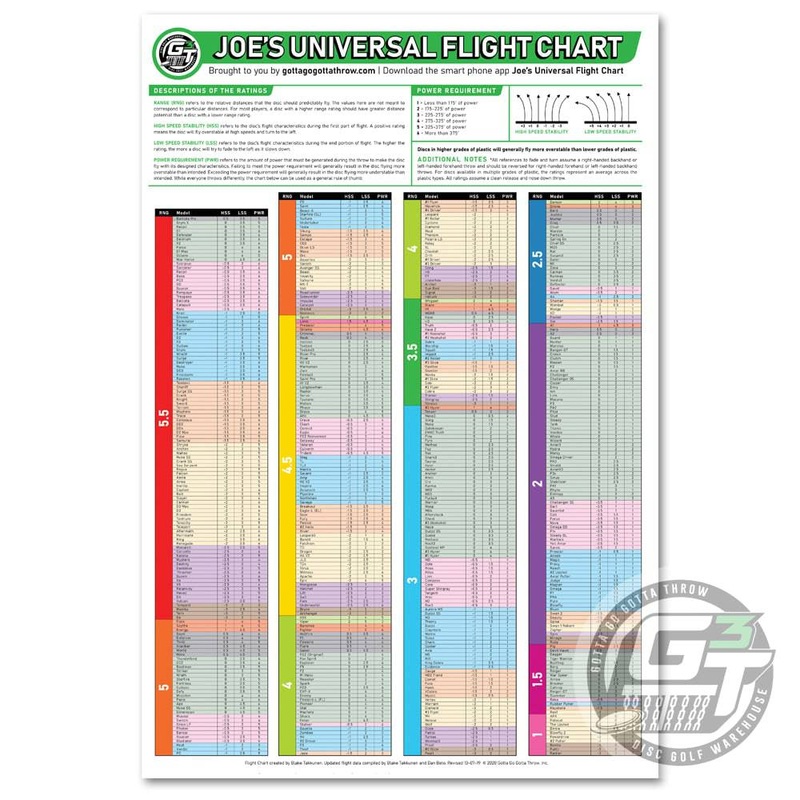Gotta Go Gotta Throw Joe’s Universal Flight Chart Poster – 10/07/19 Ratings